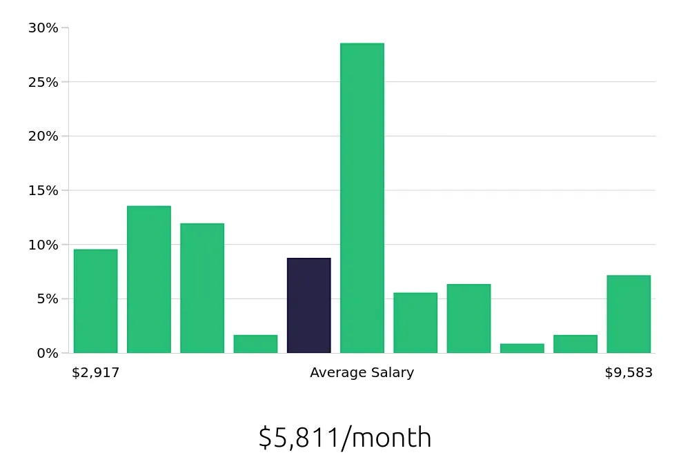 Graph depicting the monthly salary distribution for Auto Body Technician jobs in Charlotte, NC, showing an average salary of $5,811 with varying distribution percentages across salary ranges.