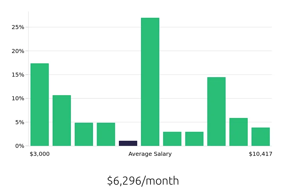 Graph depicting the monthly salary distribution for Auto Body Technician jobs in Colorado Springs, CO, showing an average salary of $6,296 with varying distribution percentages across salary ranges.