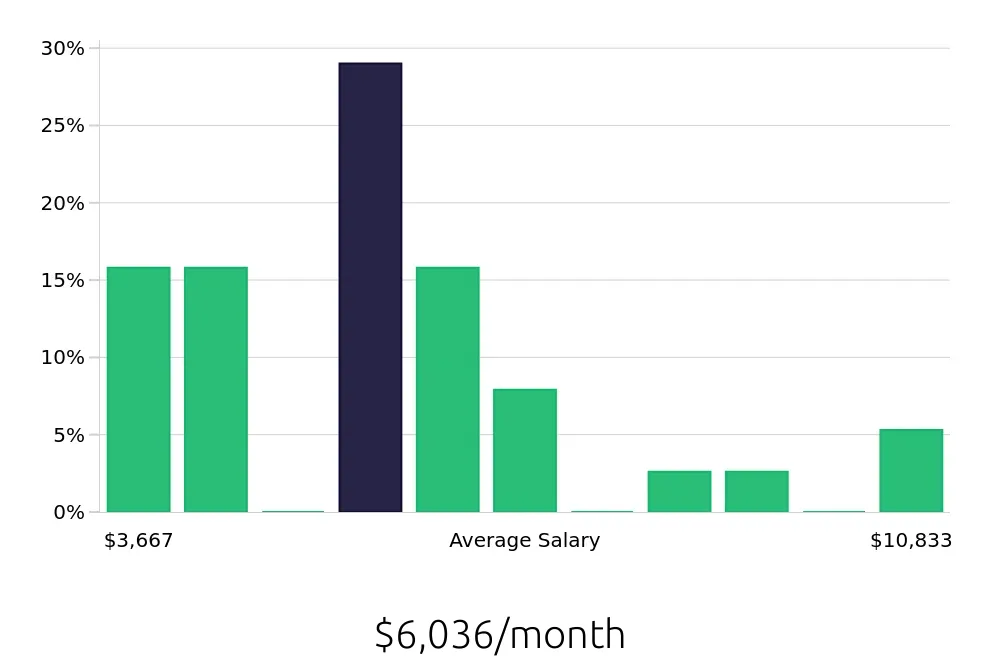 Graph depicting the monthly salary distribution for Auto Body Technician jobs in Gilbert, AZ, showing an average salary of $6,036 with varying distribution percentages across salary ranges.