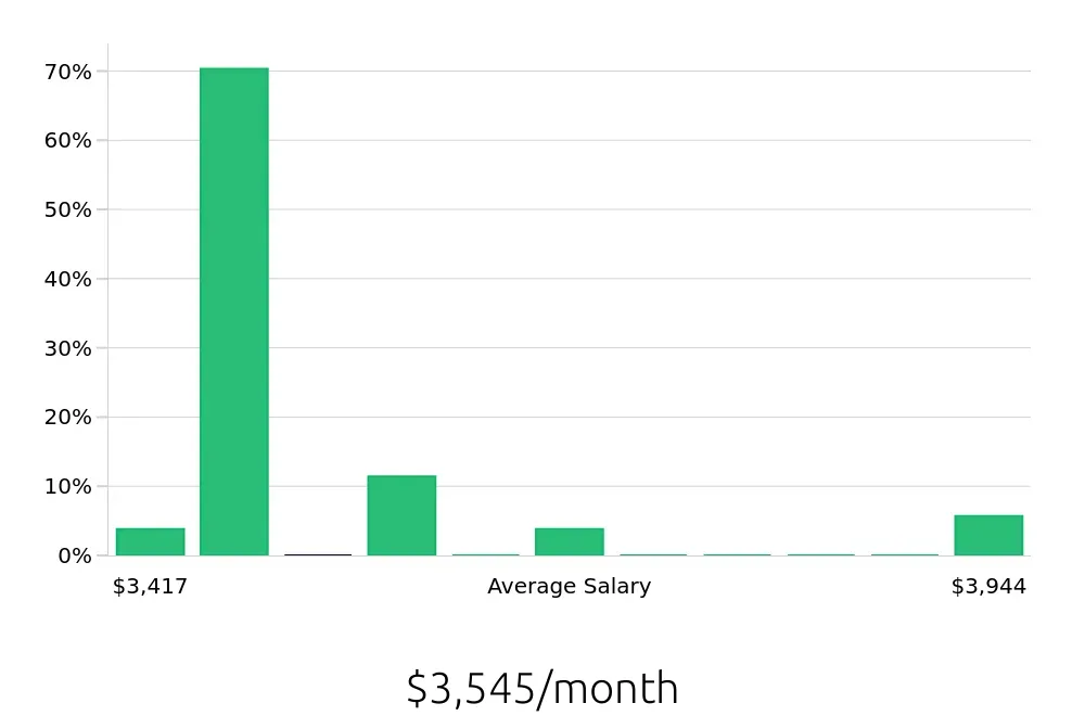 Graph depicting the monthly salary distribution for Auto Body Technician jobs in Seguin, TX, showing an average salary of $3,545 with varying distribution percentages across salary ranges.