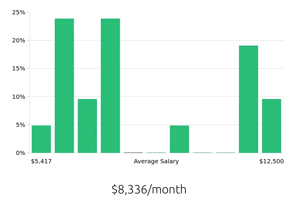Graph depicting the monthly salary distribution for Auto Body Technician jobs in Urbana, IL, showing an average salary of $8,336 with varying distribution percentages across salary ranges.