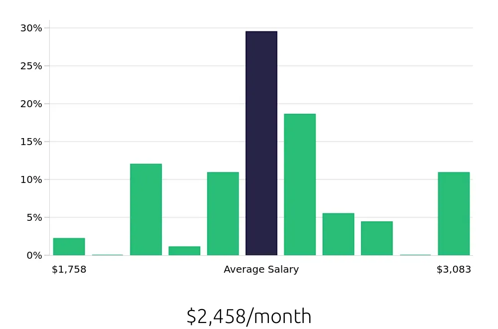 Graph depicting the monthly salary distribution for Baker jobs in Fort Wayne, IN, showing an average salary of $2,458 with varying distribution percentages across salary ranges.