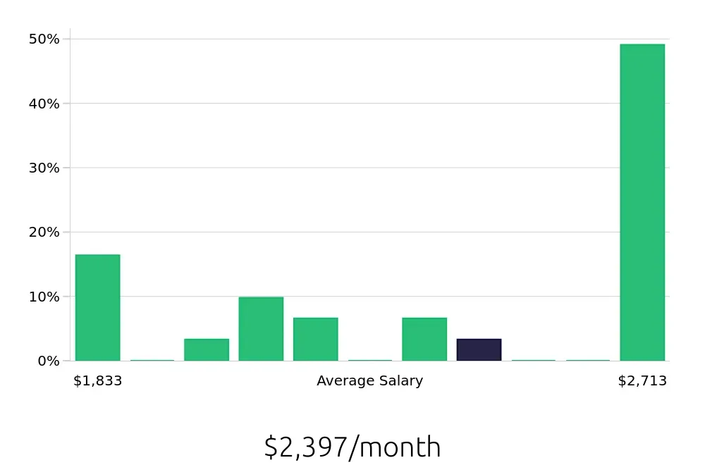 Graph depicting the monthly salary distribution for Barista jobs in Beaumont, TX, showing an average salary of $2,397 with varying distribution percentages across salary ranges.