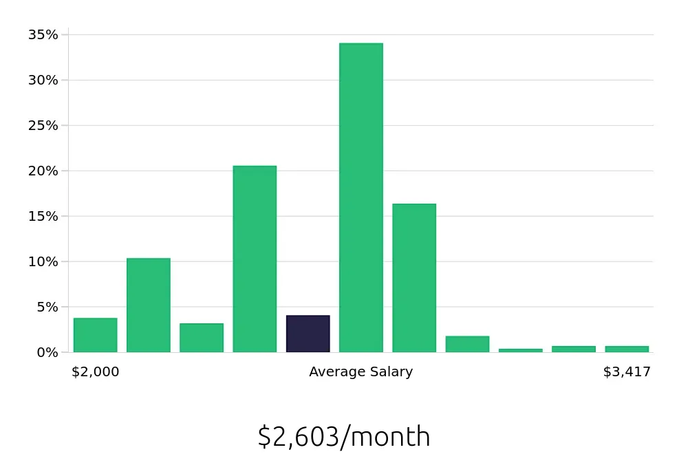 Graph depicting the monthly salary distribution for Barista jobs in Cleveland, OH, showing an average salary of $2,603 with varying distribution percentages across salary ranges.