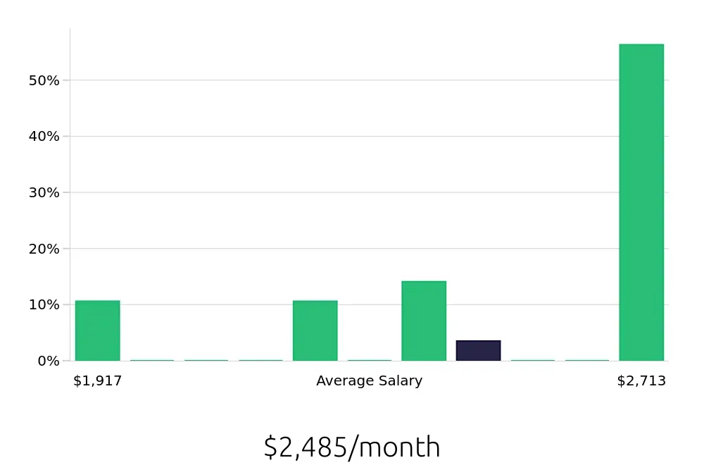 Graph depicting the monthly salary distribution for Barista jobs in Cumming, GA, showing an average salary of $2,485 with varying distribution percentages across salary ranges.