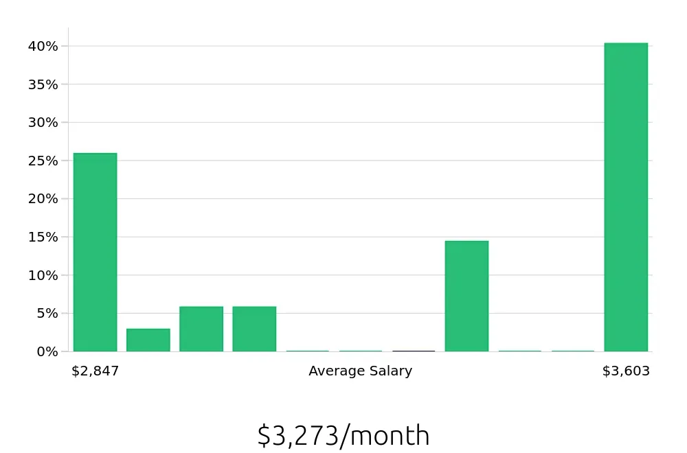 Graph depicting the monthly salary distribution for Barista jobs in Davis, CA, showing an average salary of $3,273 with varying distribution percentages across salary ranges.