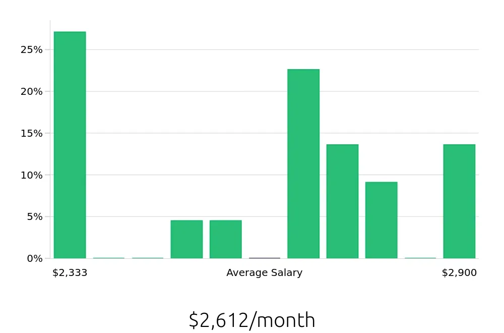 Graph depicting the monthly salary distribution for Barista jobs in Gastonia, NC, showing an average salary of $2,612 with varying distribution percentages across salary ranges.