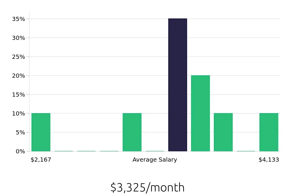 Graph depicting the monthly salary distribution for Barista jobs in Glenwood Springs, CO, showing an average salary of $3,325 with varying distribution percentages across salary ranges.
