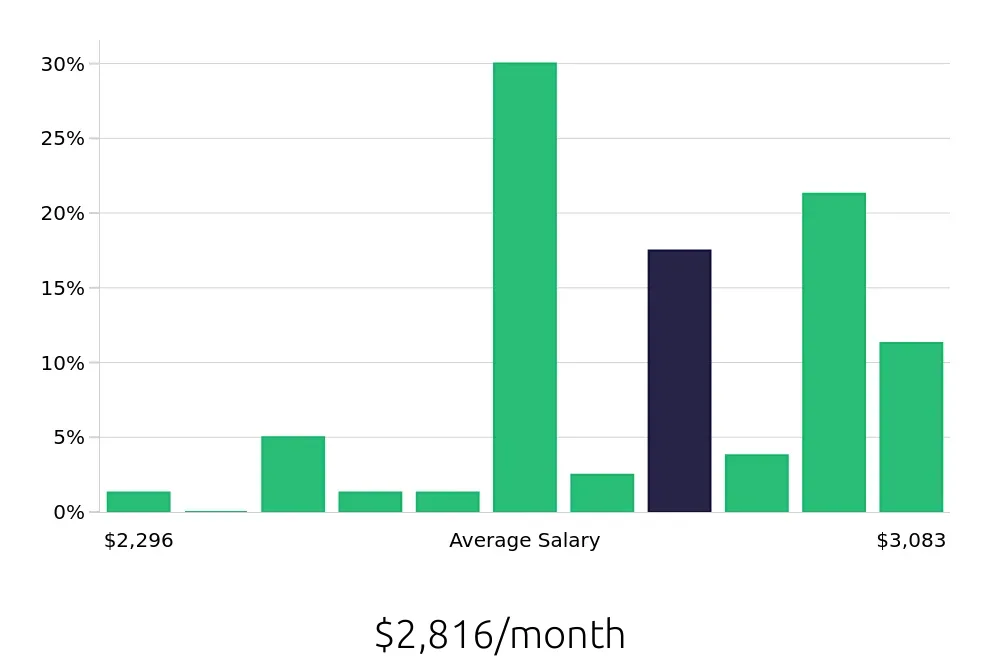 Graph depicting the monthly salary distribution for Barista jobs in Greenwich, CT, showing an average salary of $2,816 with varying distribution percentages across salary ranges.