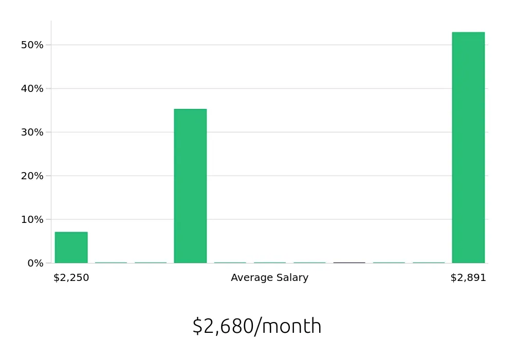 Graph depicting the monthly salary distribution for Barista jobs in Hendersonville, TN, showing an average salary of $2,680 with varying distribution percentages across salary ranges.