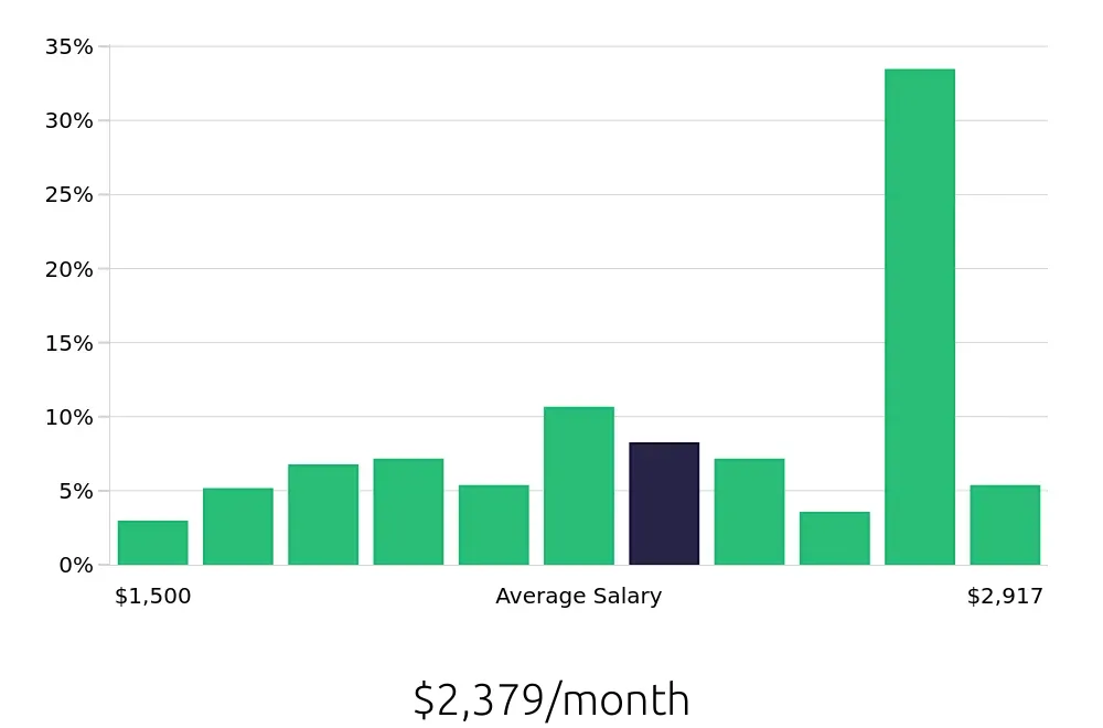 Graph depicting the monthly salary distribution for Barista jobs in Houston, TX, showing an average salary of $2,379 with varying distribution percentages across salary ranges.