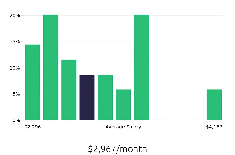 Graph depicting the monthly salary distribution for Barista jobs in Key West, FL, showing an average salary of $2,967 with varying distribution percentages across salary ranges.