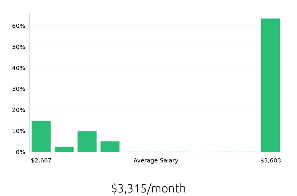 Graph depicting the monthly salary distribution for Barista jobs in Merced, CA, showing an average salary of $3,315 with varying distribution percentages across salary ranges.