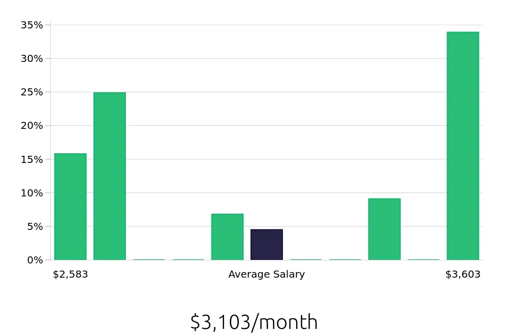 Graph depicting the monthly salary distribution for Barista jobs in National City, CA, showing an average salary of $3,103 with varying distribution percentages across salary ranges.