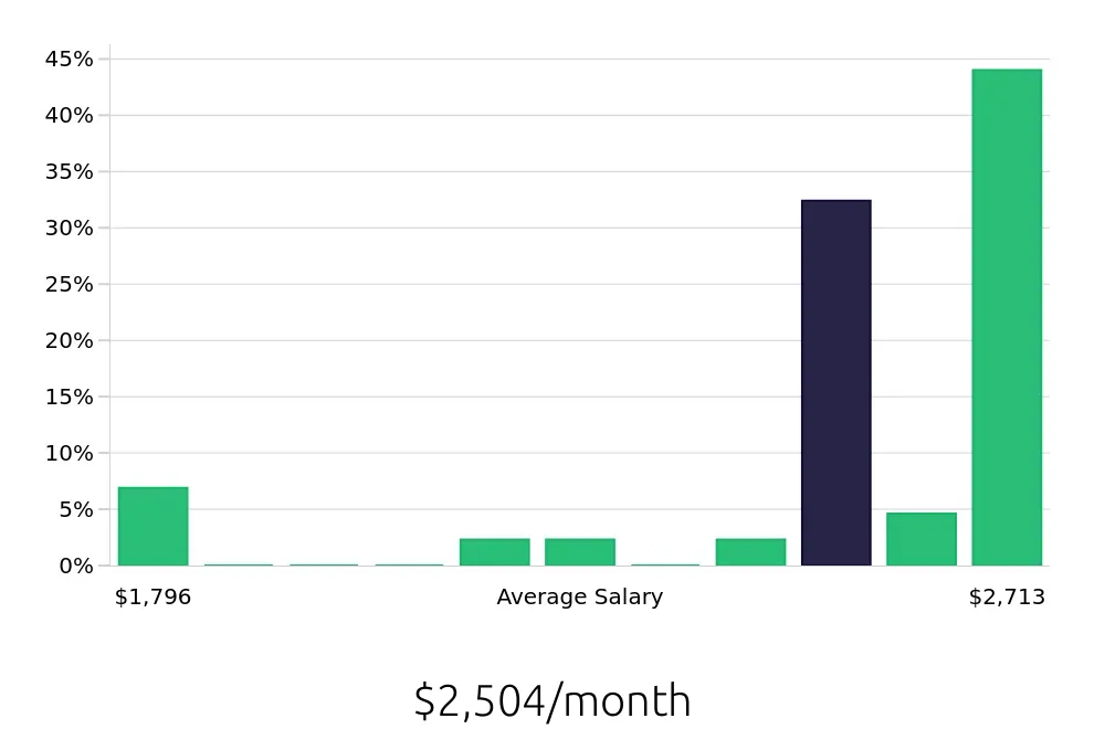 Graph depicting the monthly salary distribution for Barista jobs in Noblesville, IN, showing an average salary of $2,504 with varying distribution percentages across salary ranges.