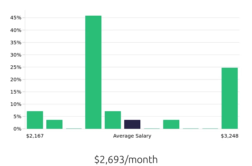Graph depicting the monthly salary distribution for Barista jobs in Ocoee, FL, showing an average salary of $2,693 with varying distribution percentages across salary ranges.