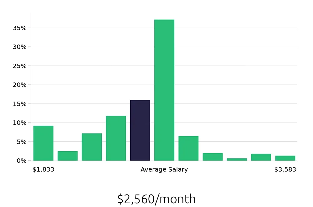 Graph depicting the monthly salary distribution for Barista jobs in Pittsburgh, PA, showing an average salary of $2,560 with varying distribution percentages across salary ranges.