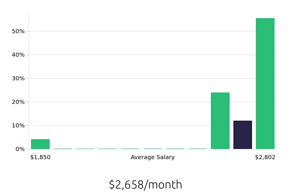 Graph depicting the monthly salary distribution for Barista jobs in Toms River, NJ, showing an average salary of $2,658 with varying distribution percentages across salary ranges.