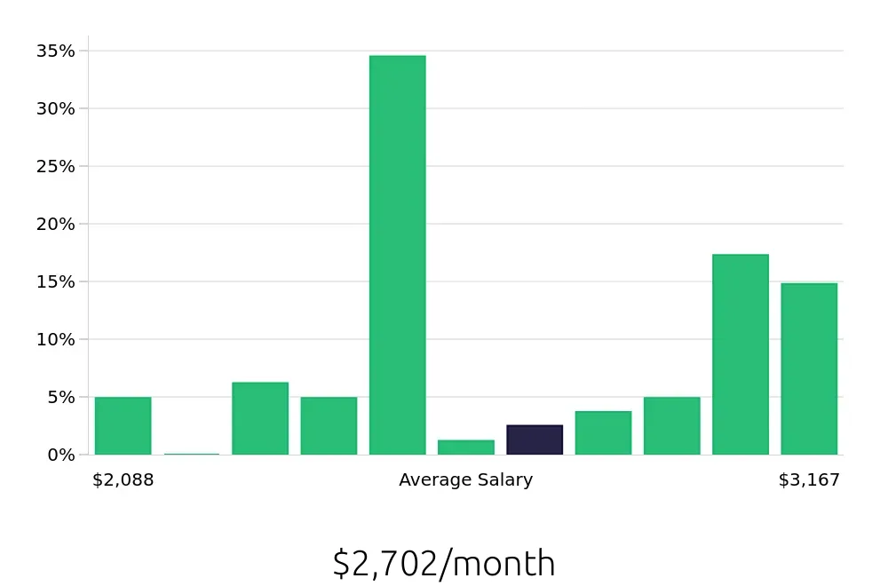 Graph depicting the monthly salary distribution for Barista jobs in Wailuku, HI, showing an average salary of $2,702 with varying distribution percentages across salary ranges.