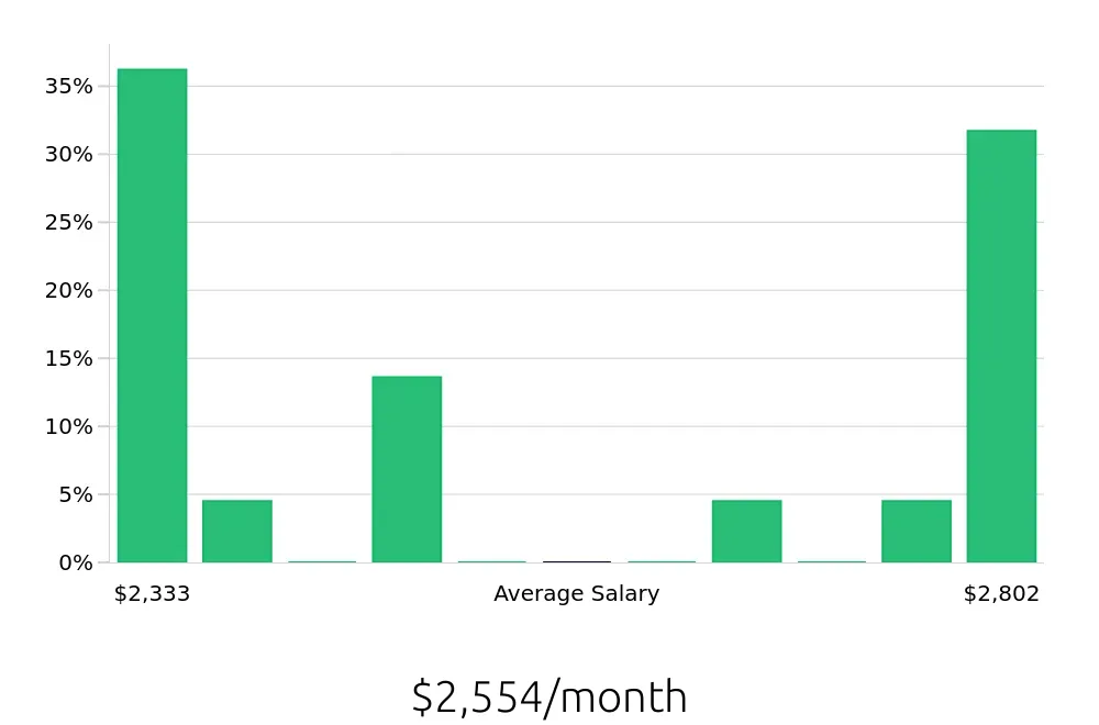 Graph depicting the monthly salary distribution for Barista jobs in Zanesville, OH, showing an average salary of $2,554 with varying distribution percentages across salary ranges.