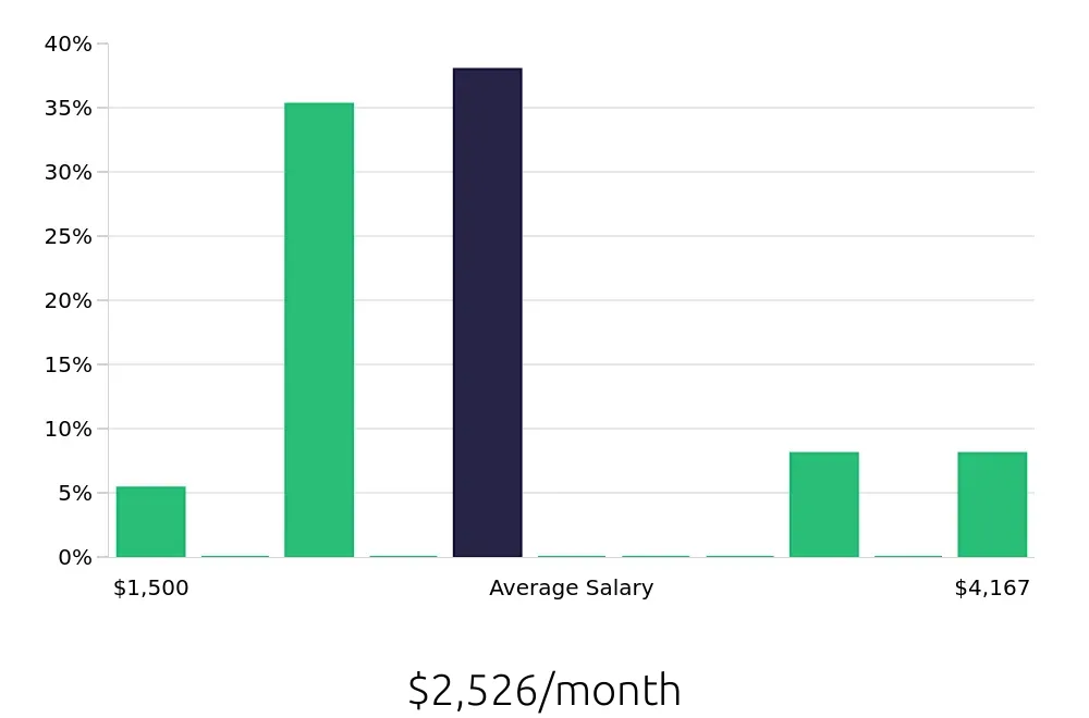 Graph depicting the monthly salary distribution for Bartender jobs in Bluffton, SC, showing an average salary of $2,526 with varying distribution percentages across salary ranges.