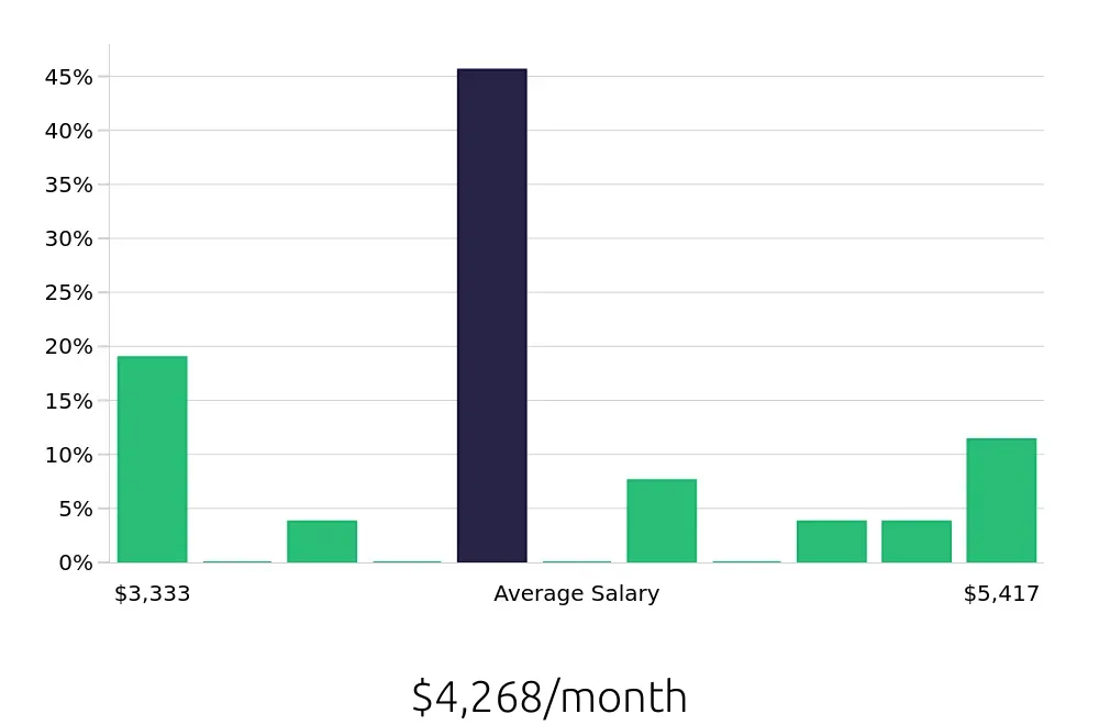 Graph depicting the monthly salary distribution for Bartender jobs in Brookline, MA, showing an average salary of $4,268 with varying distribution percentages across salary ranges.