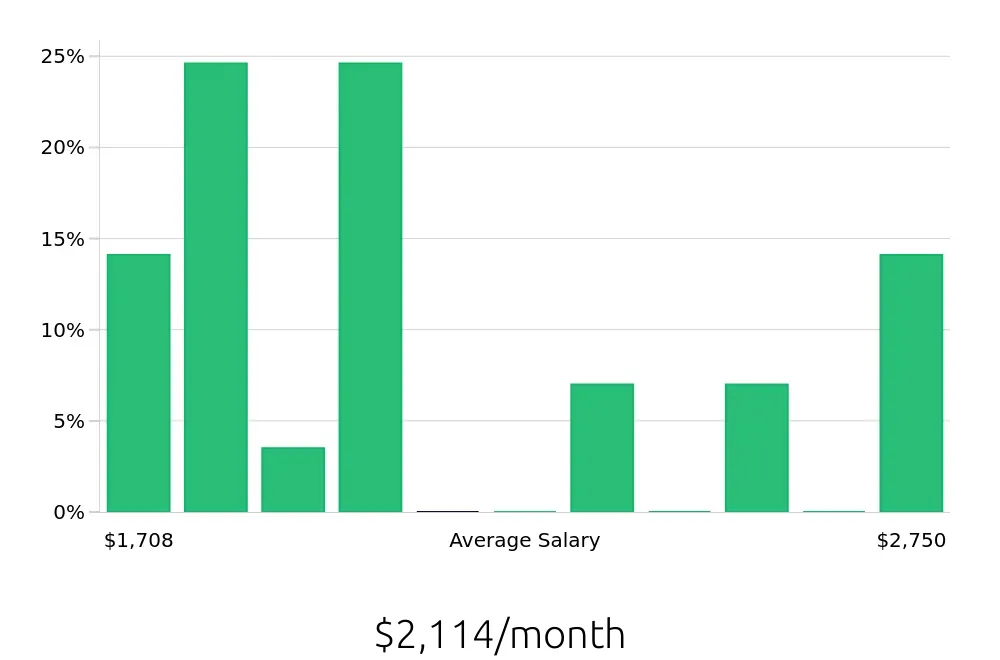 Graph depicting the monthly salary distribution for Bartender jobs in Carson City, NV, showing an average salary of $2,114 with varying distribution percentages across salary ranges.