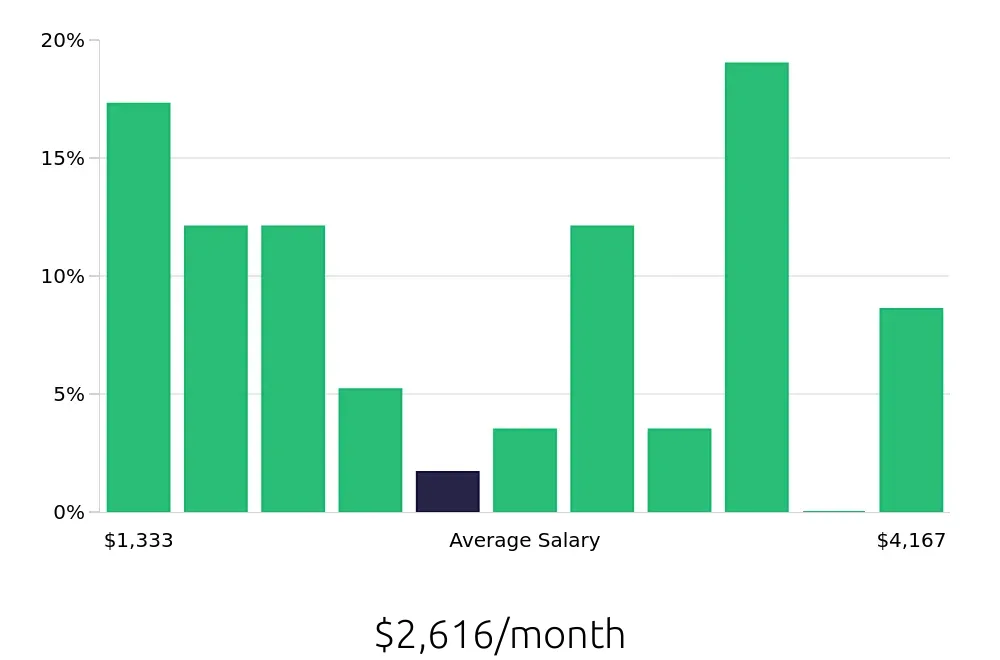 Graph depicting the monthly salary distribution for Bartender jobs in Chattanooga, TN, showing an average salary of $2,616 with varying distribution percentages across salary ranges.