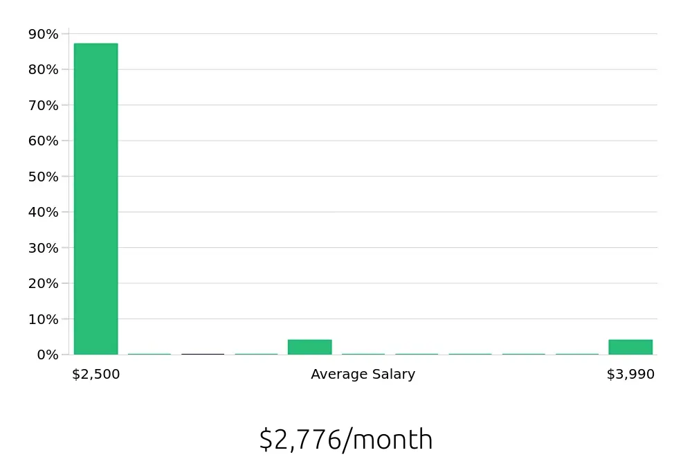 Graph depicting the monthly salary distribution for Bartender jobs in Clermont, FL, showing an average salary of $2,776 with varying distribution percentages across salary ranges.