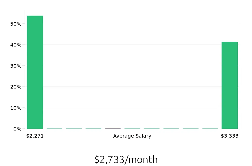 Graph depicting the monthly salary distribution for Bartender jobs in Dickson, TN, showing an average salary of $2,733 with varying distribution percentages across salary ranges.