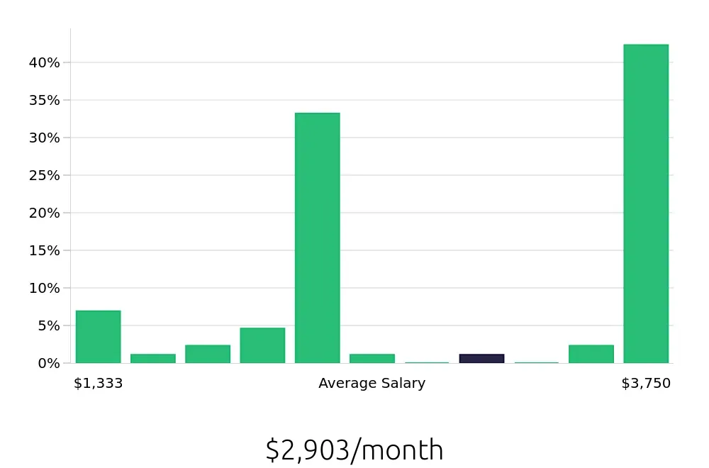 Graph depicting the monthly salary distribution for Bartender jobs in Fayetteville, NC, showing an average salary of $2,903 with varying distribution percentages across salary ranges.