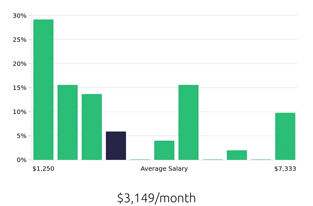 Graph depicting the monthly salary distribution for Bartender jobs in Fort Wayne, IN, showing an average salary of $3,149 with varying distribution percentages across salary ranges.