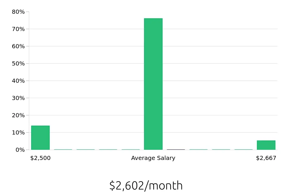 Graph depicting the monthly salary distribution for Bartender jobs in Hanford, CA, showing an average salary of $2,602 with varying distribution percentages across salary ranges.