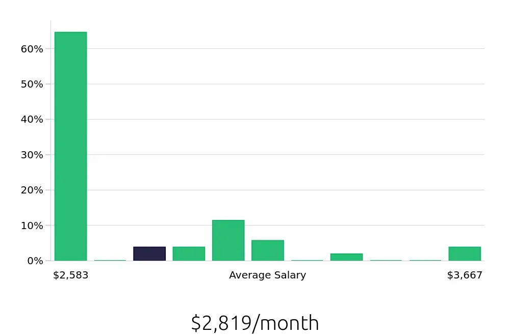 Graph depicting the monthly salary distribution for Bartender jobs in Inglewood, CA, showing an average salary of $2,819 with varying distribution percentages across salary ranges.