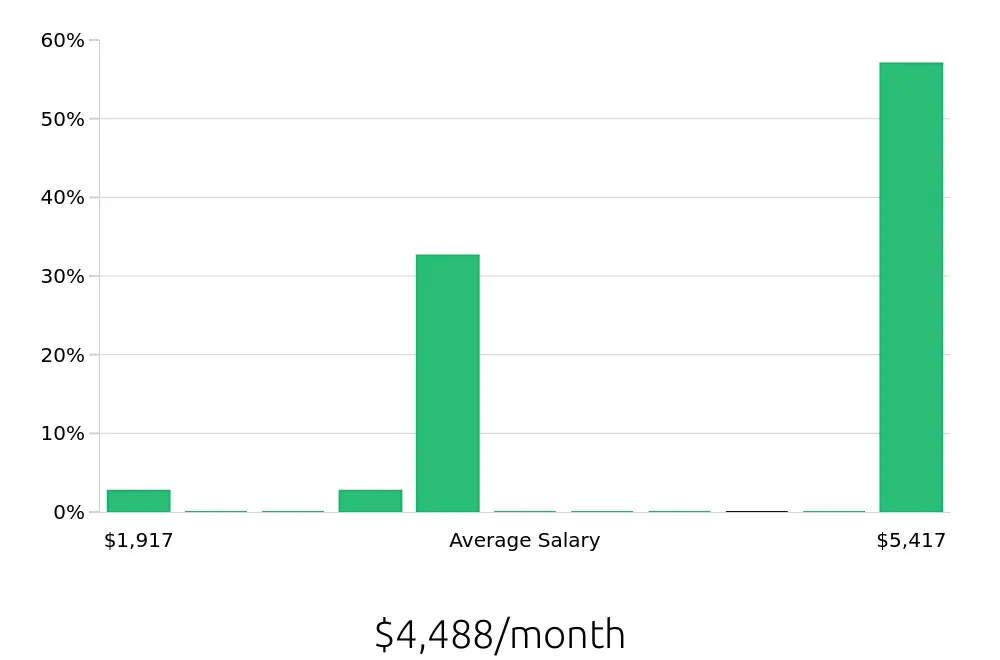 Graph depicting the monthly salary distribution for Bartender jobs in Johns Creek, GA, showing an average salary of $4,488 with varying distribution percentages across salary ranges.