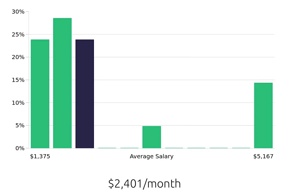 Graph depicting the monthly salary distribution for Bartender jobs in Layton, UT, showing an average salary of $2,401 with varying distribution percentages across salary ranges.