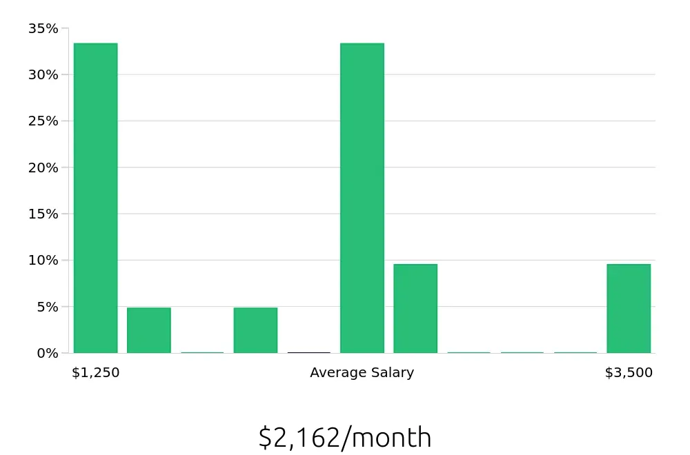 Graph depicting the monthly salary distribution for Bartender jobs in Onalaska, WI, showing an average salary of $2,162 with varying distribution percentages across salary ranges.