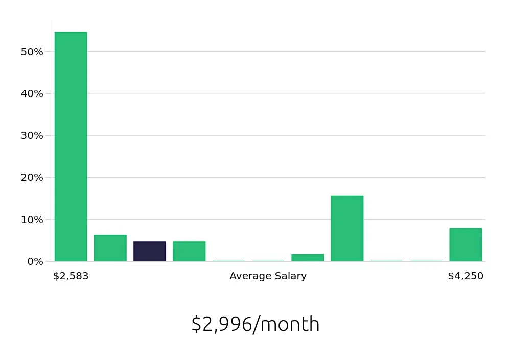 Graph depicting the monthly salary distribution for Bartender jobs in Orange, CA, showing an average salary of $2,996 with varying distribution percentages across salary ranges.