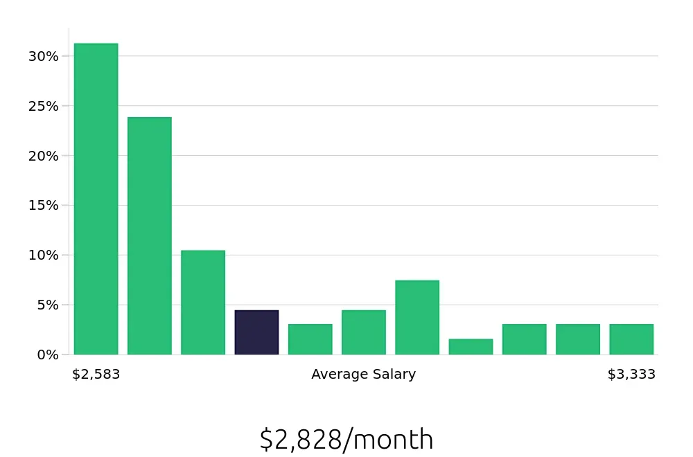 Graph depicting the monthly salary distribution for Bartender jobs in Palm Desert, CA, showing an average salary of $2,828 with varying distribution percentages across salary ranges.