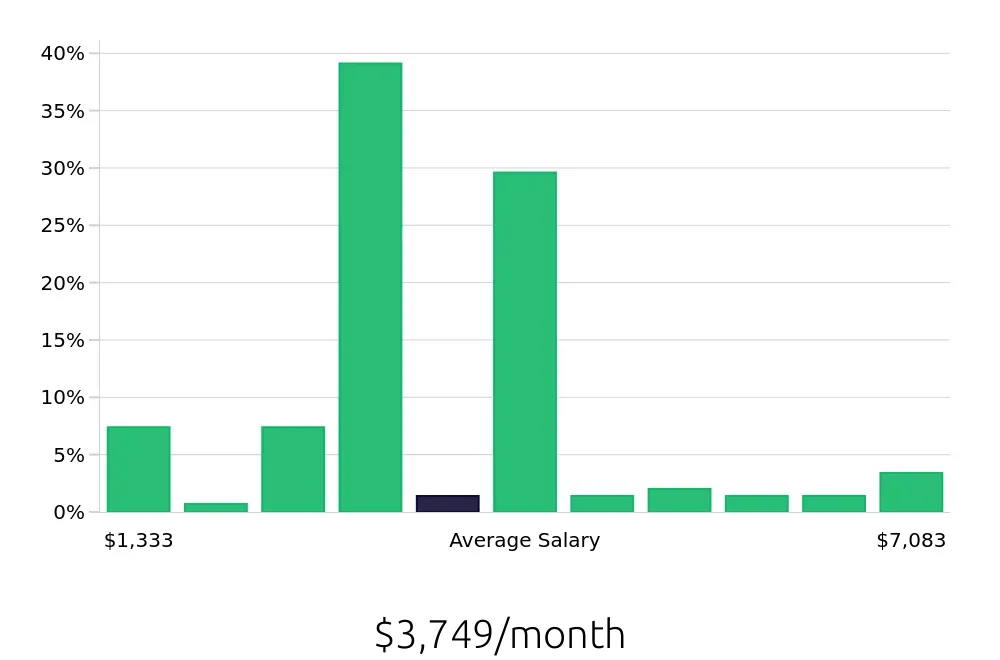 Graph depicting the monthly salary distribution for Bartender jobs in Plano, TX, showing an average salary of $3,749 with varying distribution percentages across salary ranges.