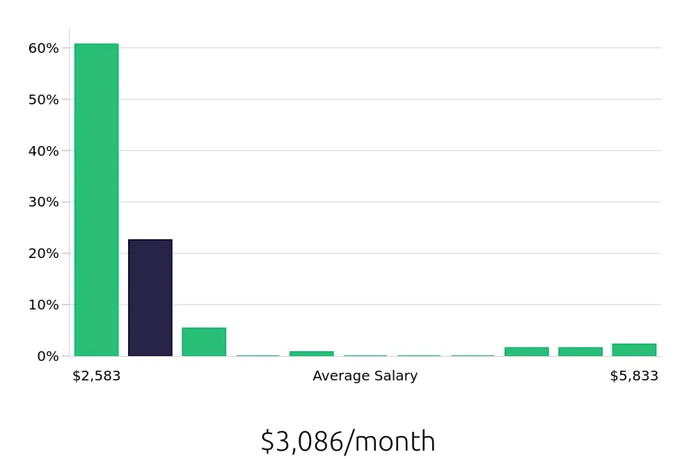 Graph depicting the monthly salary distribution for Bartender jobs in Santa Barbara, CA, showing an average salary of $3,086 with varying distribution percentages across salary ranges.