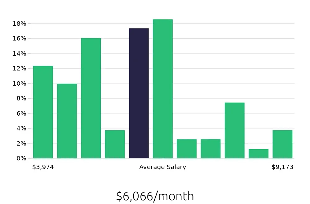 Graph depicting the monthly salary distribution for Branch Manager jobs in Anchorage, AK, showing an average salary of $6,066 with varying distribution percentages across salary ranges.