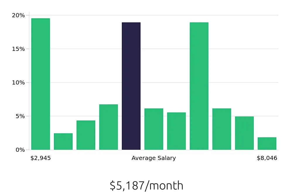 Graph depicting the monthly salary distribution for Branch Manager jobs in Baton Rouge, LA, showing an average salary of $5,187 with varying distribution percentages across salary ranges.