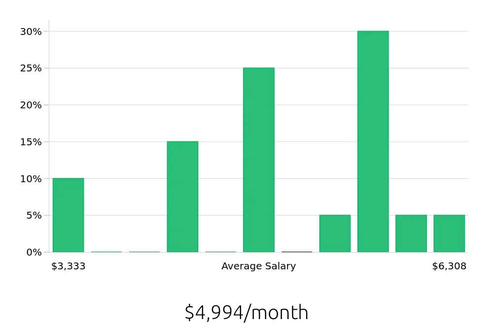 Graph depicting the monthly salary distribution for Branch Manager jobs in College Station, TX, showing an average salary of $4,994 with varying distribution percentages across salary ranges.