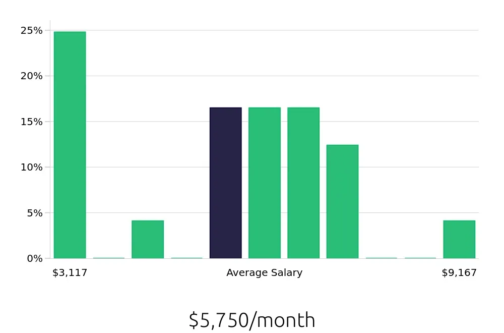 Graph depicting the monthly salary distribution for Branch Manager jobs in Hampton, VA, showing an average salary of $5,750 with varying distribution percentages across salary ranges.