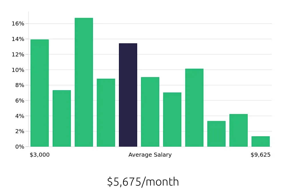 Graph depicting the monthly salary distribution for Branch Manager jobs in Houston, TX, showing an average salary of $5,675 with varying distribution percentages across salary ranges.