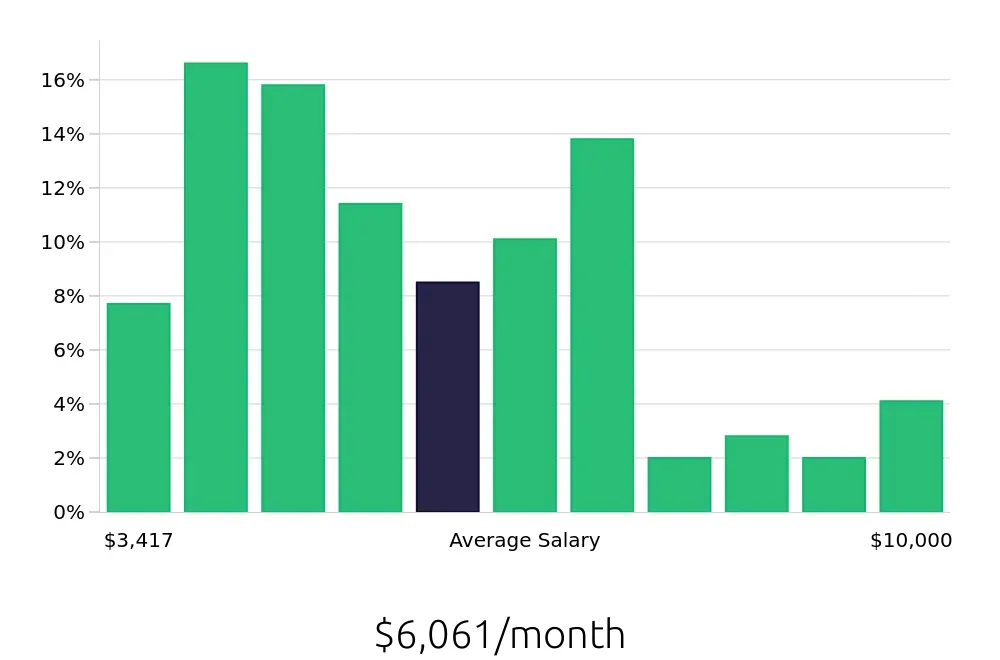 Graph depicting the monthly salary distribution for Branch Manager jobs in Las Vegas, NV, showing an average salary of $6,061 with varying distribution percentages across salary ranges.