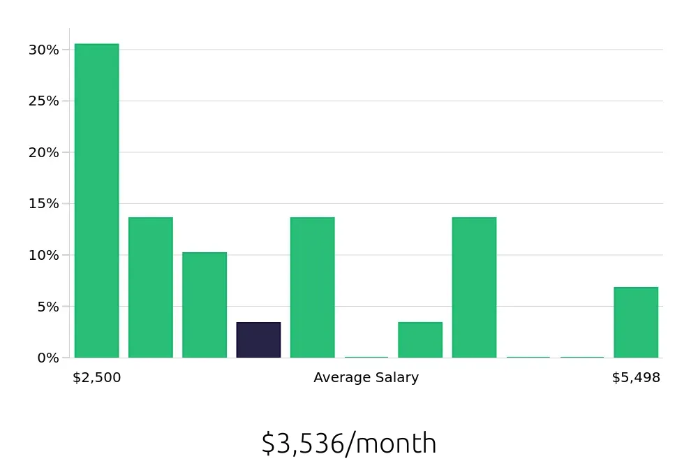 Graph depicting the monthly salary distribution for Branch Manager jobs in Lawton, OK, showing an average salary of $3,536 with varying distribution percentages across salary ranges.