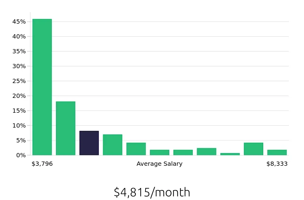 Graph depicting the monthly salary distribution for Branch Manager jobs in Omaha, NE, showing an average salary of $4,815 with varying distribution percentages across salary ranges.