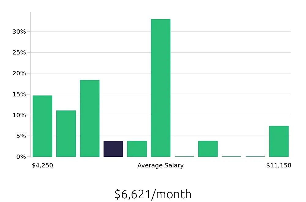 Graph depicting the monthly salary distribution for Branch Manager jobs in San Mateo, CA, showing an average salary of $6,621 with varying distribution percentages across salary ranges.